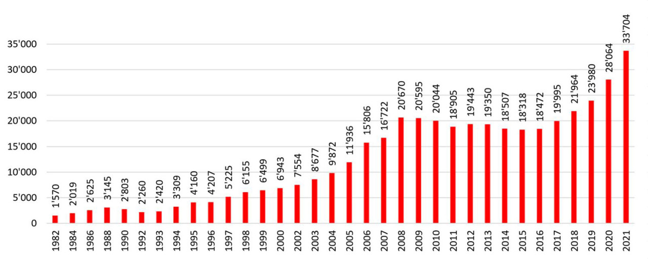 Vendite annuali di pompe di calore in Svizzera dal 1982 al 2021. (Fonte: dati APP)
