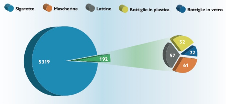 Quantità di rifiuti raccolti: ben 5319 mozziconi su un totale di 5511 oggetti, tra cui mascherine, lattine, bottiglie! (Indagine sul littering in Ticino - Dipartimento del territorio - 2021)
