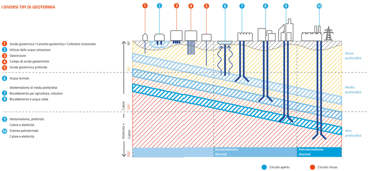 Vari sistemi geotermici con relative profondità: si distinguono i sistemi a circuito chiuso (in rosso) e quelli a circuito aperto (in blu) (svizzeraenergia.ch).